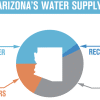 A Clearer Look at Ariz. Water and Development