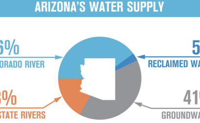 A Clearer Look at Ariz. Water and Development