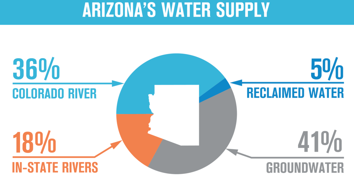 A Clearer Look at Ariz. Water and Development